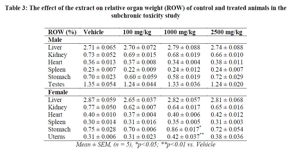 experimental-biology-relative-organ-weight