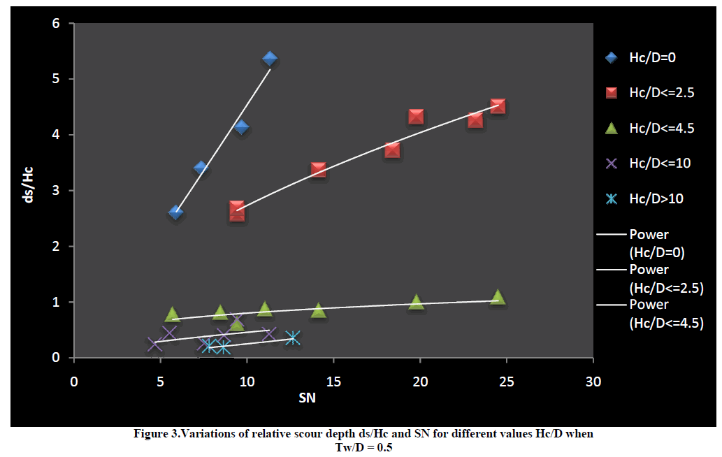 experimental-biology-relative-scour-depth