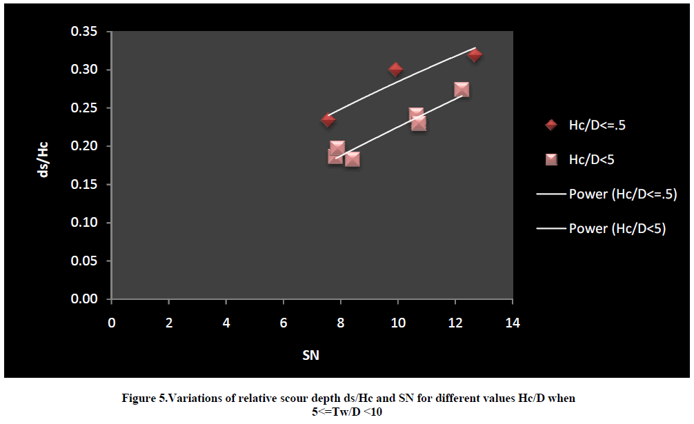 experimental-biology-relative-scour-depth