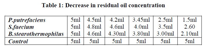 experimental-biology-residual-oil