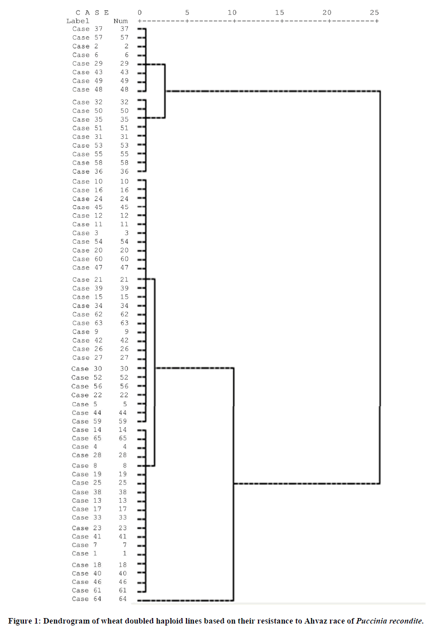 experimental-biology-resistance-Ahvaz-race