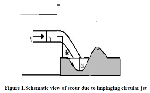 experimental-biology-scour-due-impinging