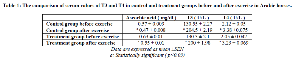 experimental-biology-serum-values-T3