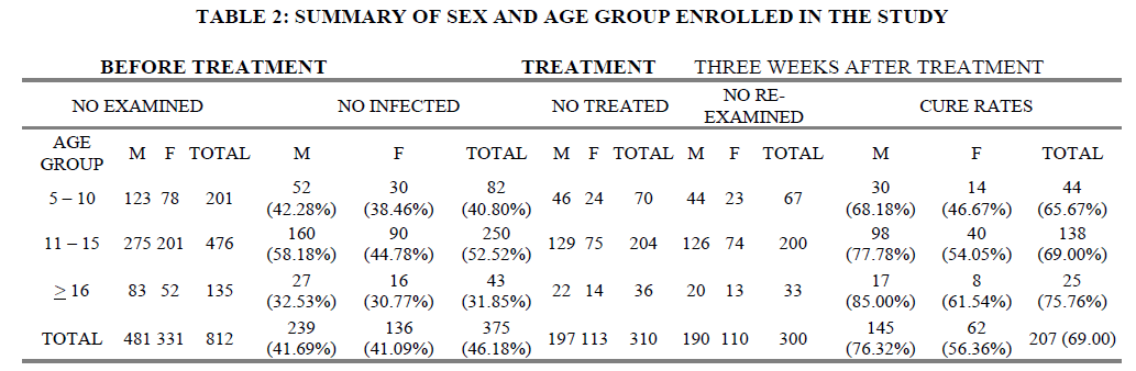 experimental-biology-sex-age-group