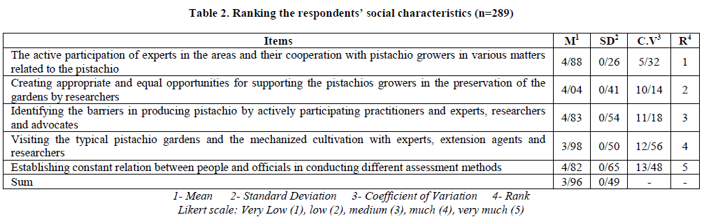 experimental-biology-social-characteristics
