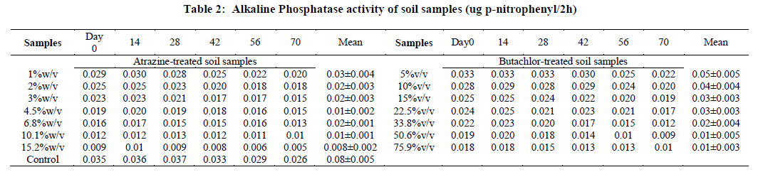 experimental-biology-soil-samples
