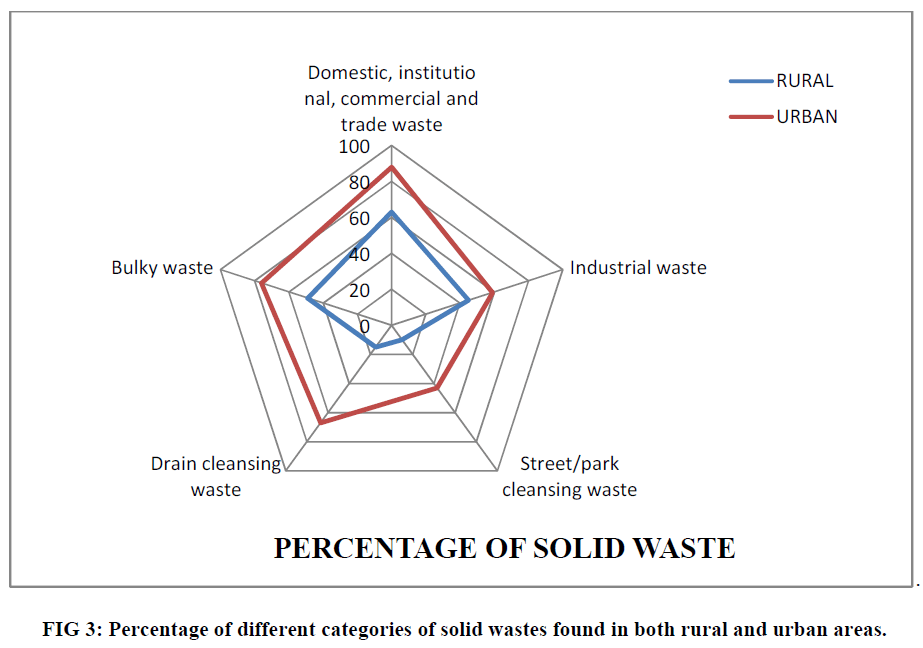 experimental-biology-solid-wastes-found