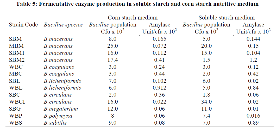 experimental-biology-soluble-starch