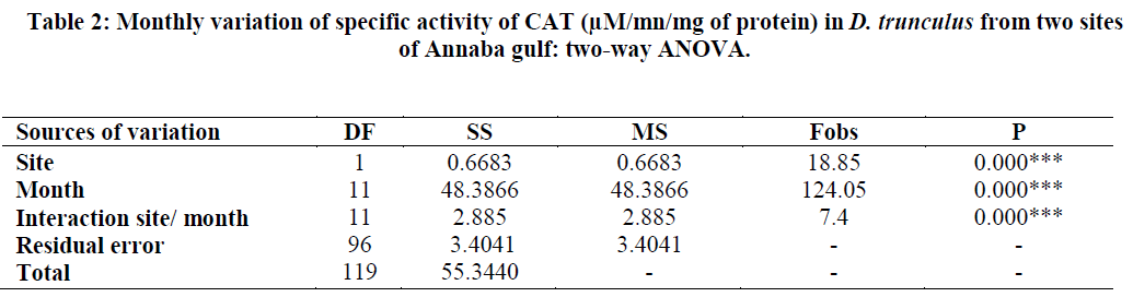 experimental-biology-specific-activity-CAT