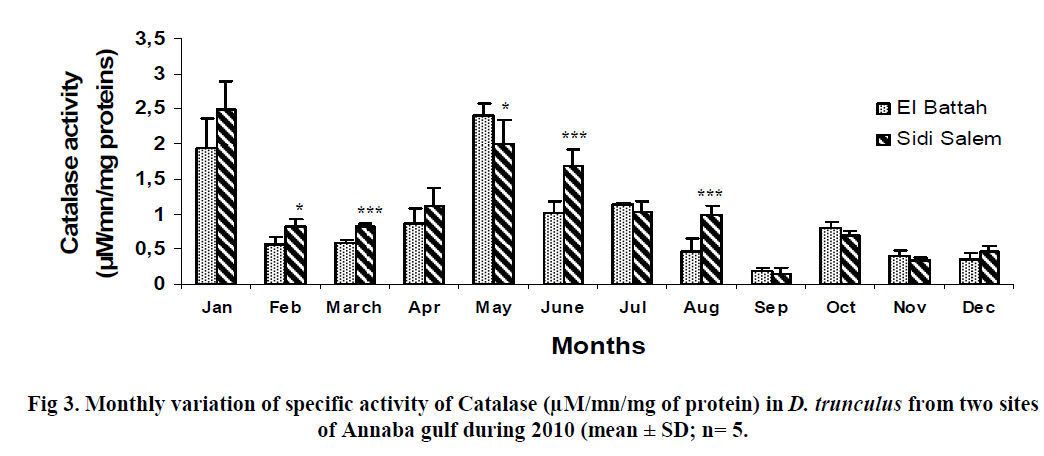 experimental-biology-specific-activity-Catalase