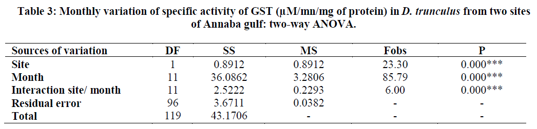 experimental-biology-specific-activity-GST