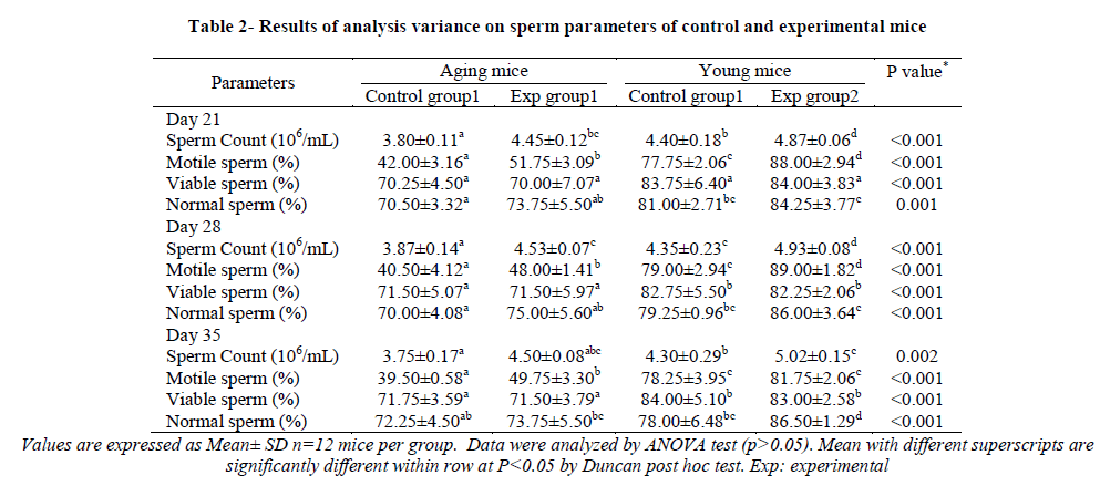 experimental-biology-sperm-parameters