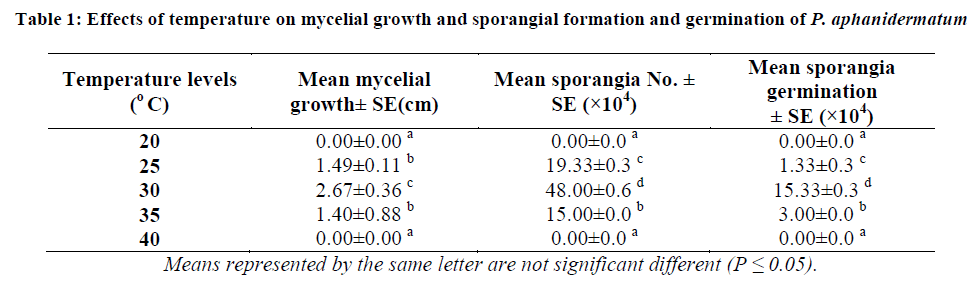 experimental-biology-sporangial-formation