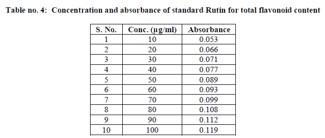 experimental-biology-standard-Rutin