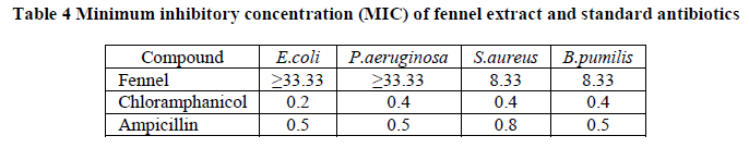 experimental-biology-standard-antibiotics