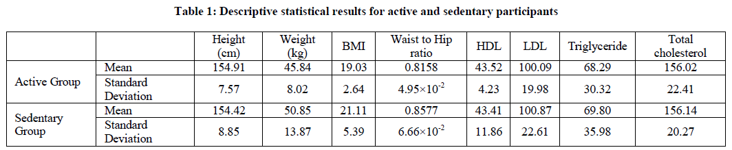 experimental-biology-statistical-results