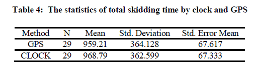 experimental-biology-statistics-total-skidding