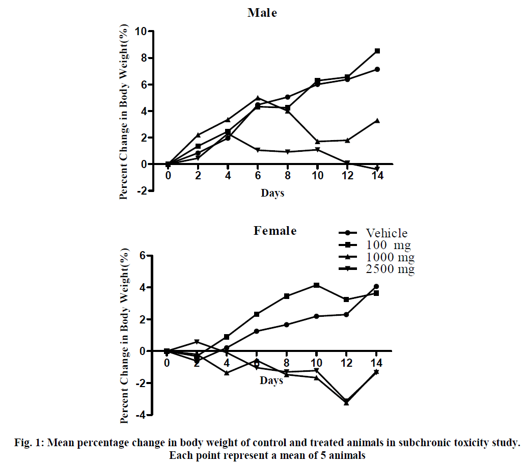 experimental-biology-subchronic-toxicity-study