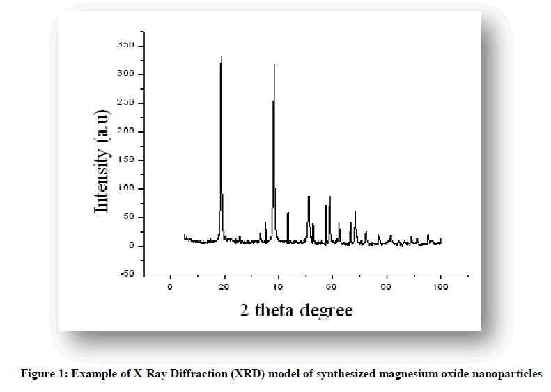 experimental-biology-synthesized-magnesium-oxide