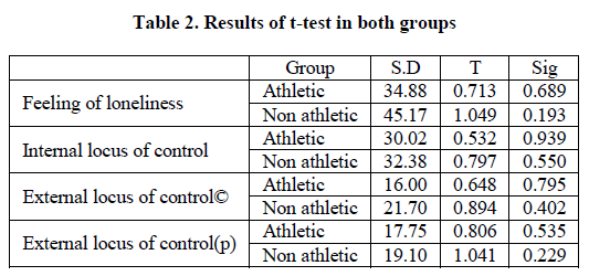 experimental-biology-t-test-both-groups