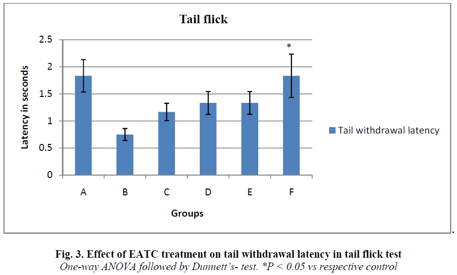 experimental-biology-tail-withdrawal-latency