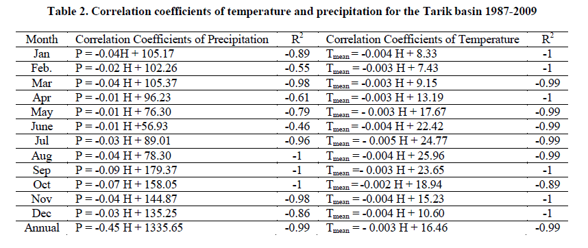 experimental-biology-temperature-precipitation