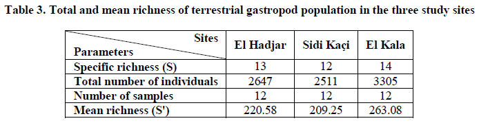 experimental-biology-terrestrial-gastropod-population