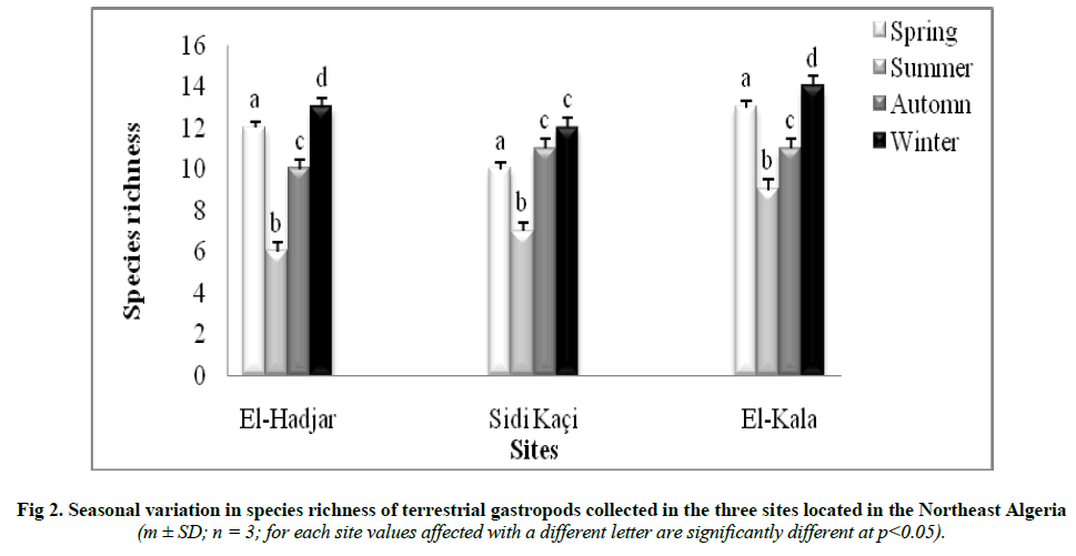 experimental-biology-terrestrial-gastropods