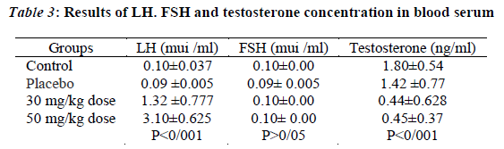 experimental-biology-testosterone-concentration