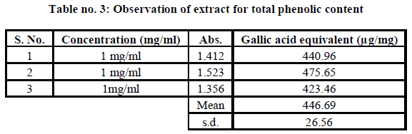 experimental-biology-total-phenolic-content