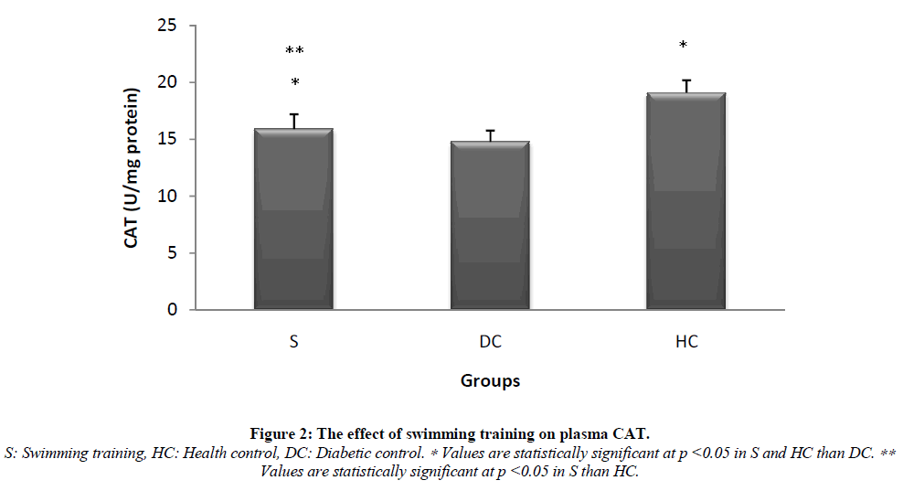 experimental-biology-training-plasma-CAT