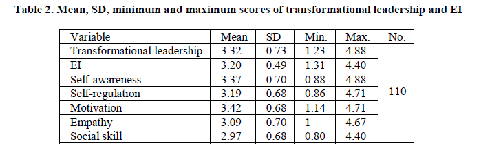 experimental-biology-transformational-leadership