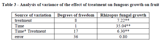 experimental-biology-treatment-fungous-growth