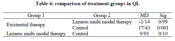 experimental-biology-treatment-groups
