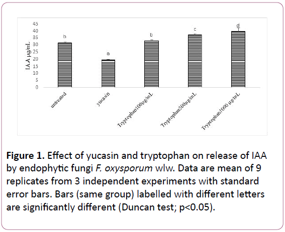 experimental-biology-tryptophan