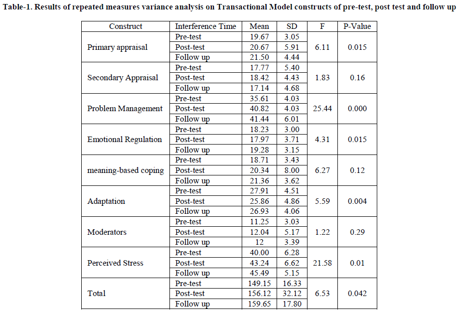 experimental-biology-variance-analysis