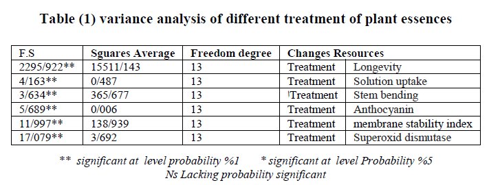 experimental-biology-variance-analysis