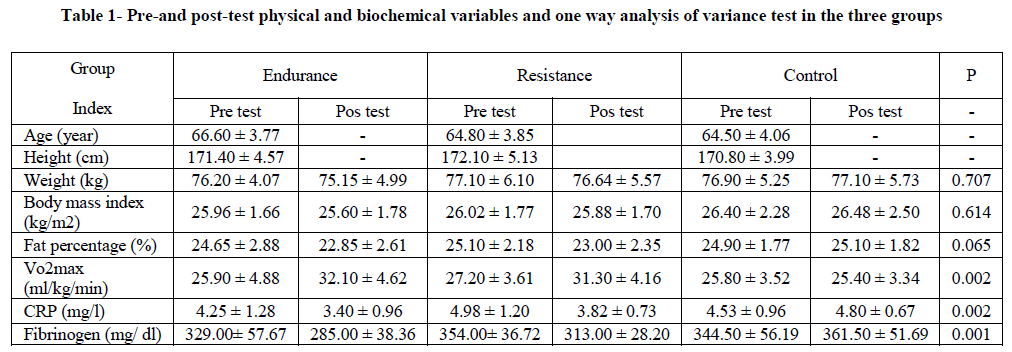 experimental-biology-variance-test