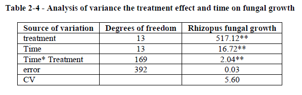 experimental-biology-variance-treatment-effect