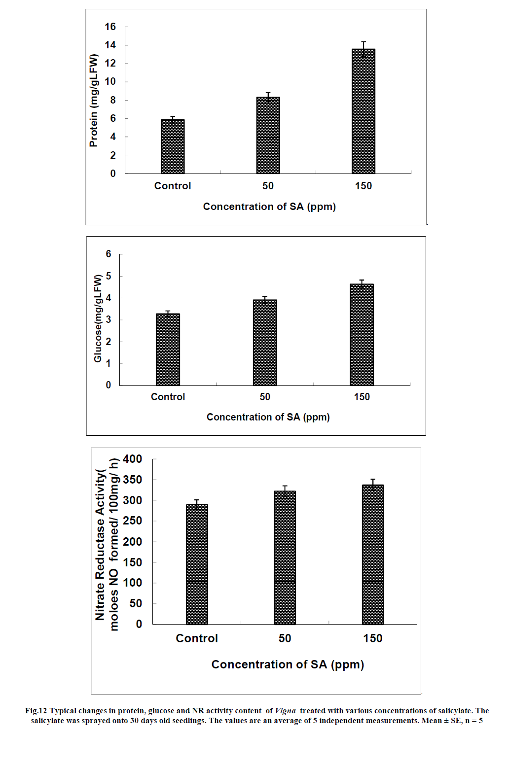 experimental-biology-various-concentrations