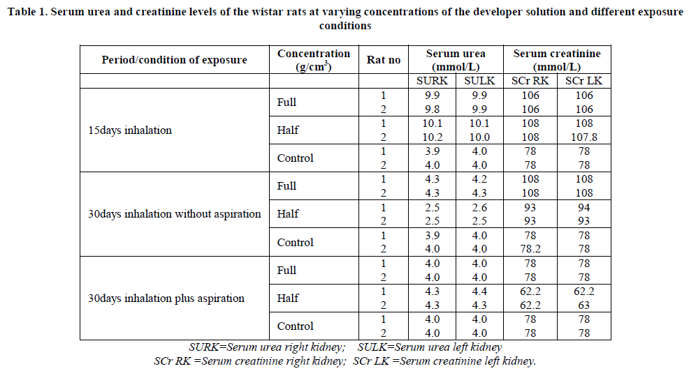 experimental-biology-varying-concentrations