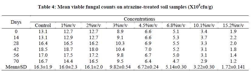 experimental-biology-viable-fungal