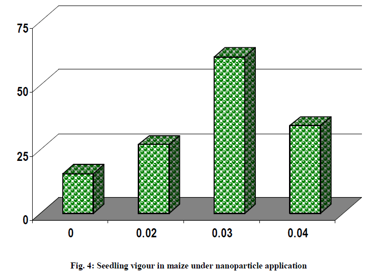 experimental-biology-vigour-maize-under