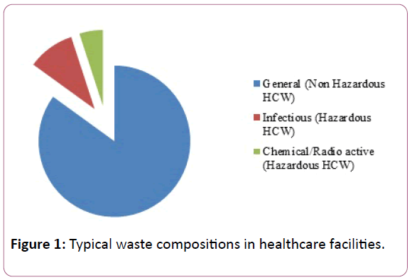 experimental-biology-waste-compositions