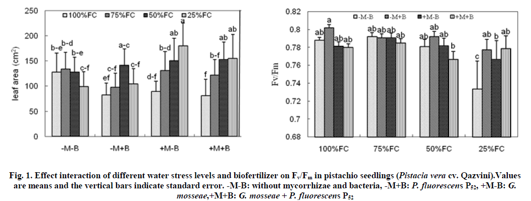 experimental-biology-water-stress-levels