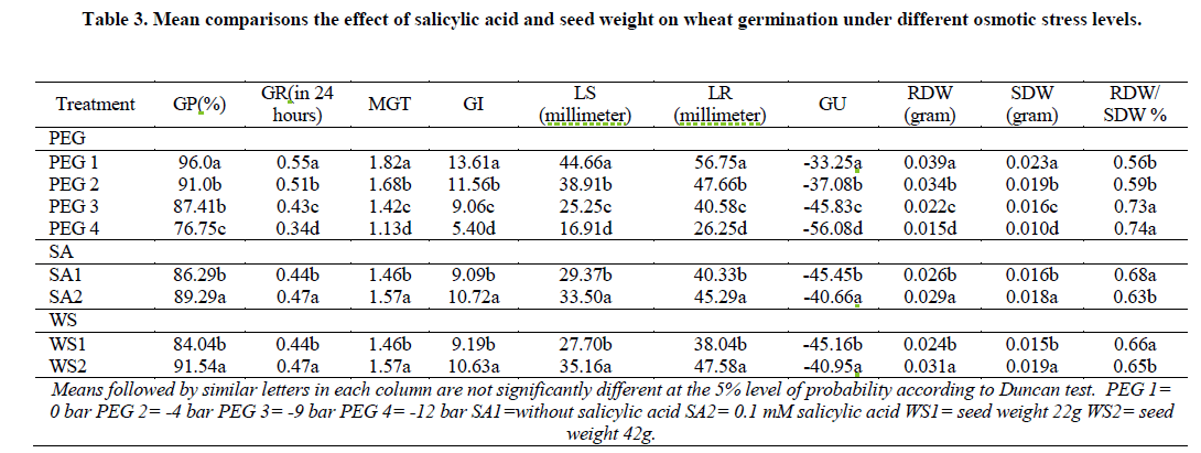 experimental-biology-wheat-germination