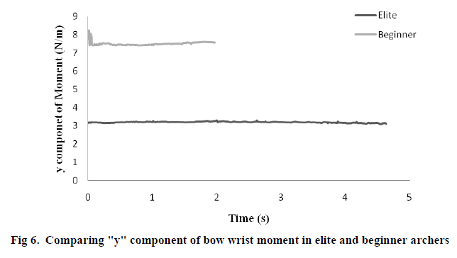 experimental-biology-wrist-moment-elite