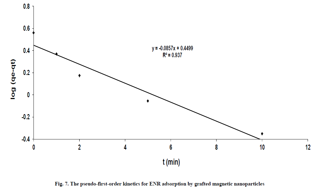 experimental-first-order-kinetics