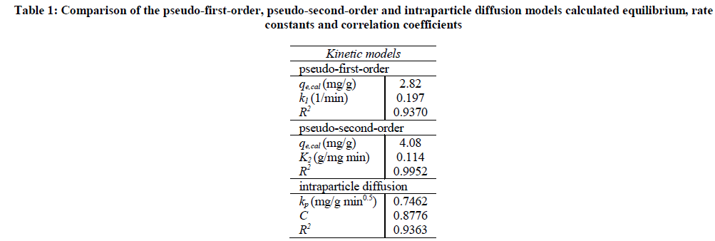 experimental-pseudo-second-order