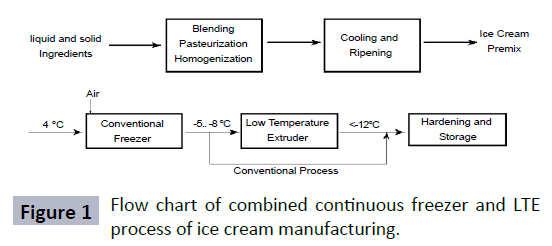 food-nutrition-and-population-health-ice-cream-manufacturing